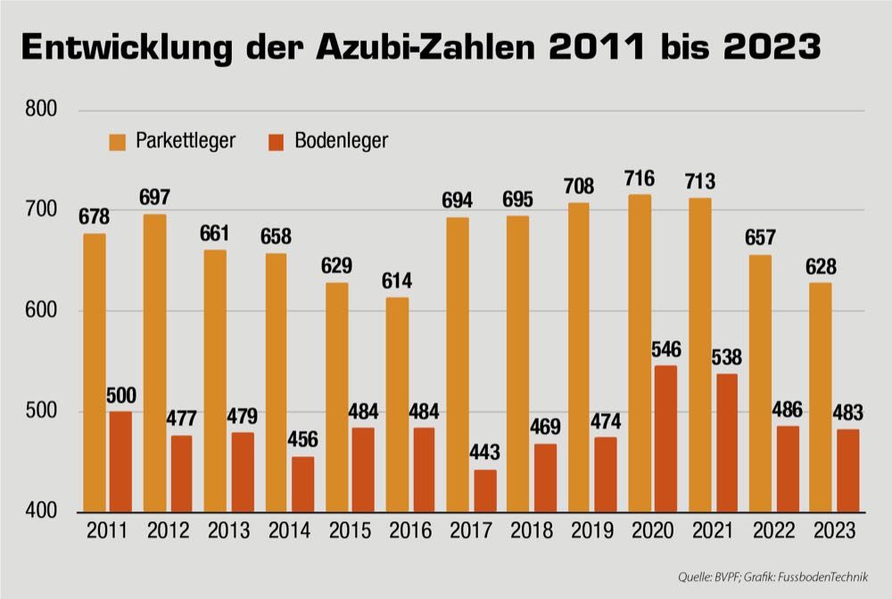 BVPF: Parkettleger-Azubizahlen gehen um 4,4 % zurück