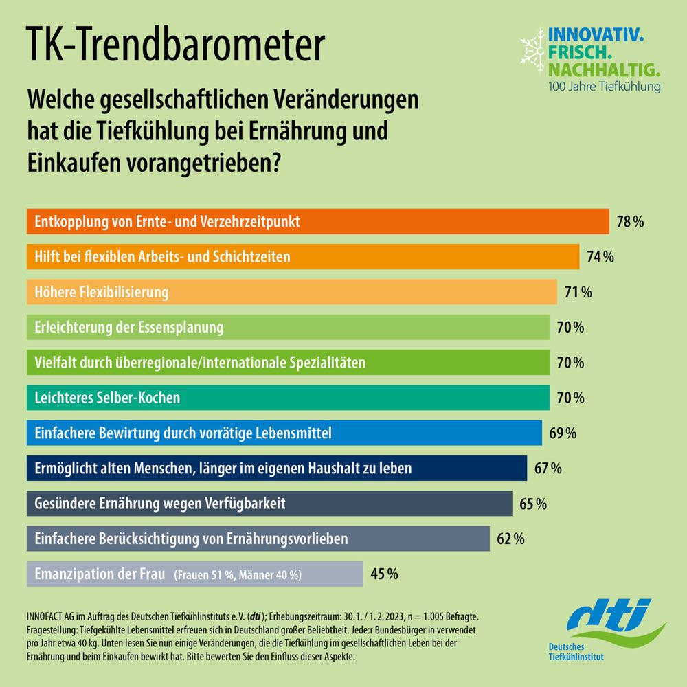 Tiefkühlkost ermöglicht gesellschaftliche Verbesserungen