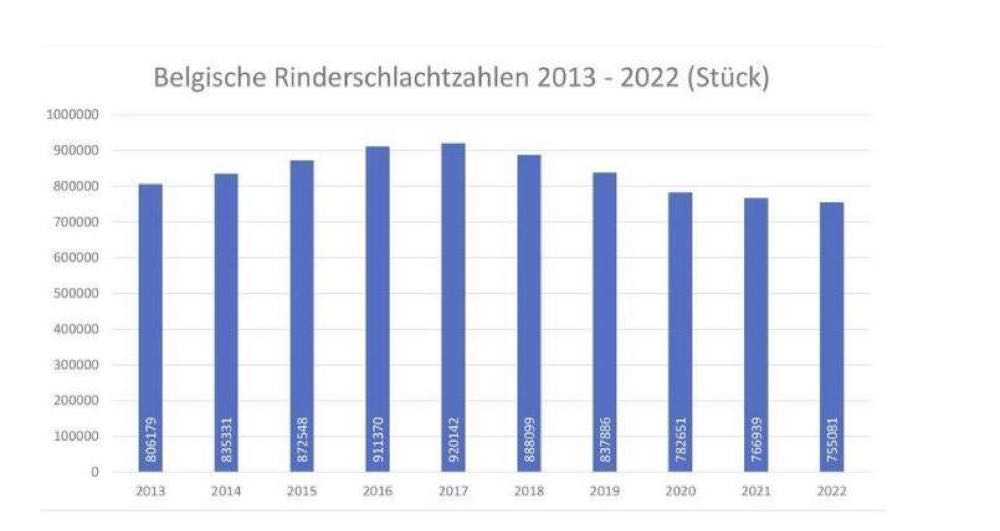 Belgische Schlachtzahlen sinken