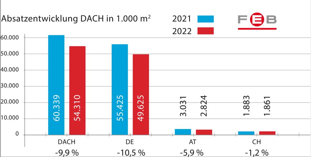  FEB: Absatz elastischer Beläge nimmt in D/A/CH-Region um 9,9 Prozent ab