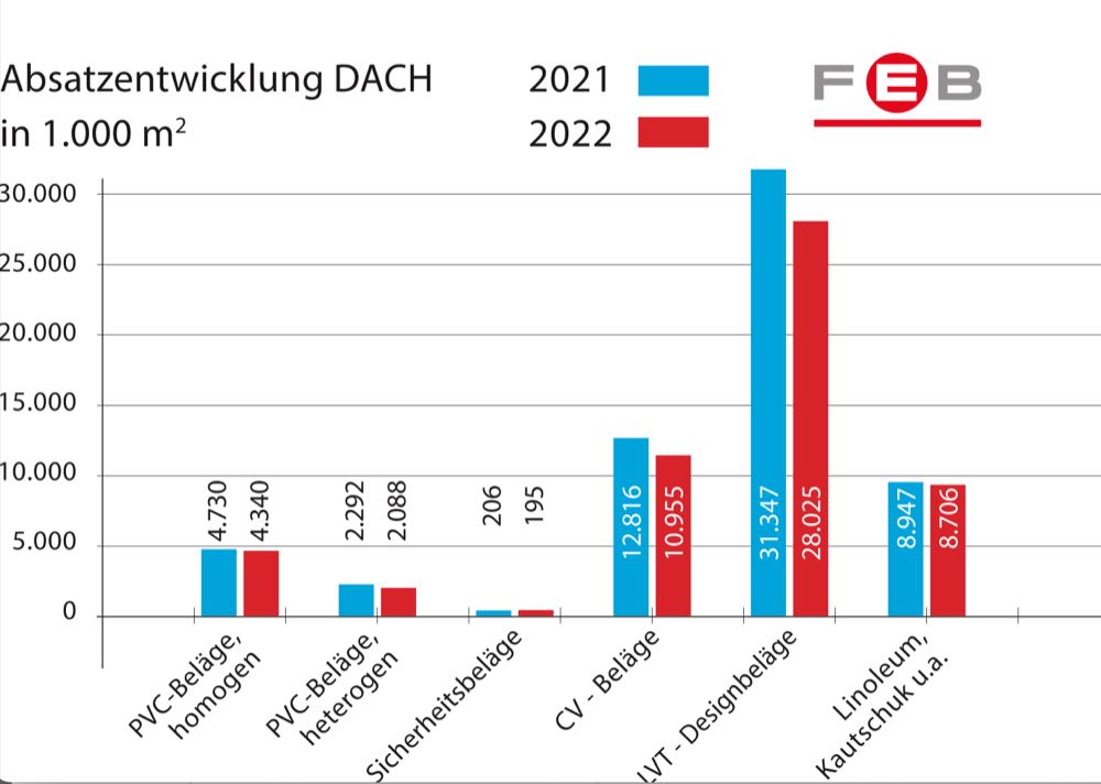  FEB: Absatz elastischer Beläge nimmt in D/A/CH-Region um 9,9 Prozent ab