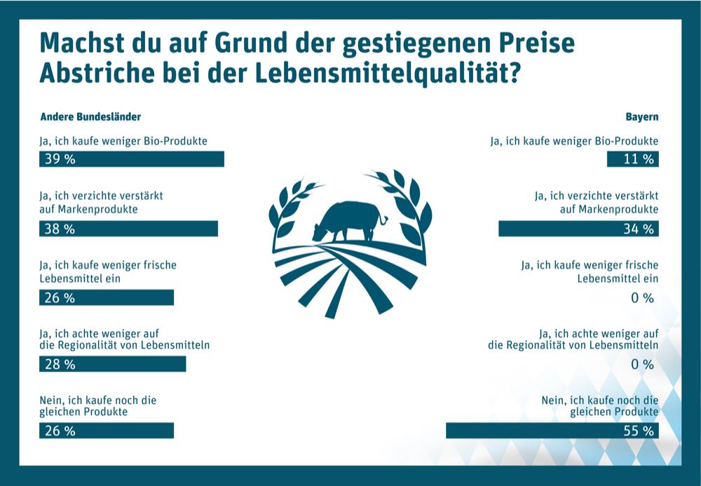 Tegut-Studie: Mehr als jeder Zweite spart bei Lebensmitteln