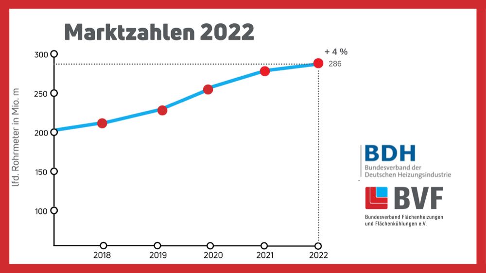  BVF: Absatz von Flächenheizung und -kühlung steigt 2022 um 4 Prozent