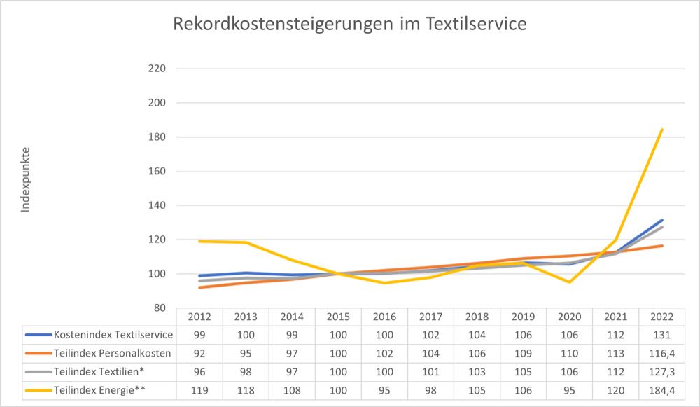 Kosten im Textilservice stark angestiegen