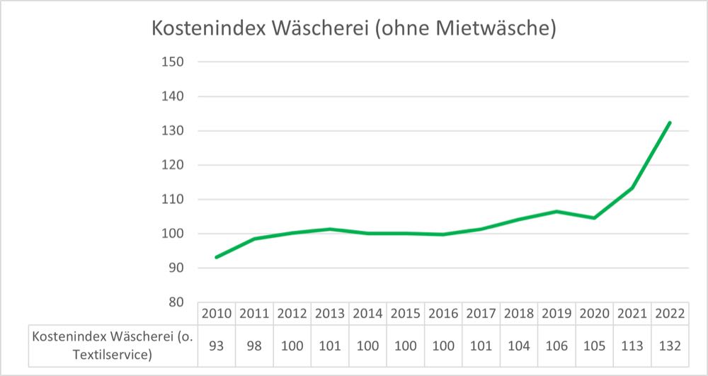 Kosten im Textilservice stark angestiegen