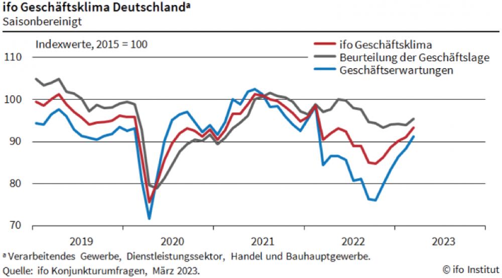 ifo Geschäftsklimaindex im März gestiegen