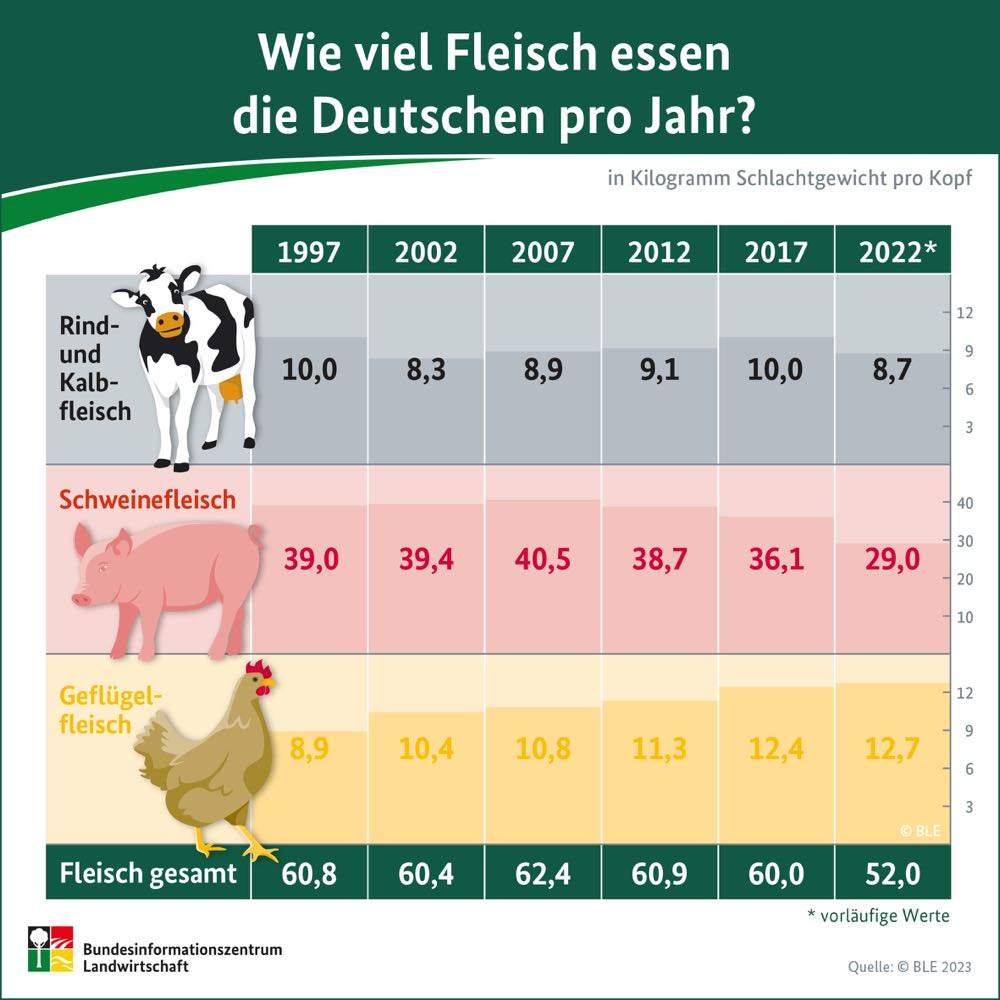 BZL: Fleischverzehr 2022 auf Tiefstand