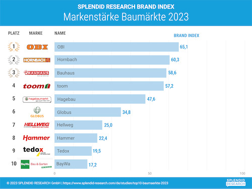  Top 10 Baumärkte: Obi ist stärkste Marke vor Hornbach und Bauhaus