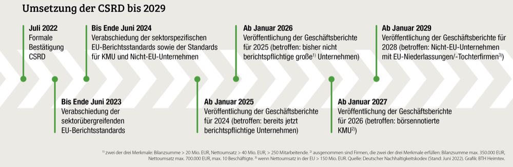 Vorgaben und Hilfen für Ihren Nachhaltigkeitsbericht