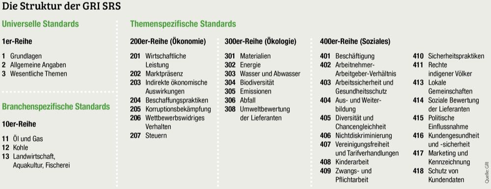 Vorgaben und Hilfen für Ihren Nachhaltigkeitsbericht