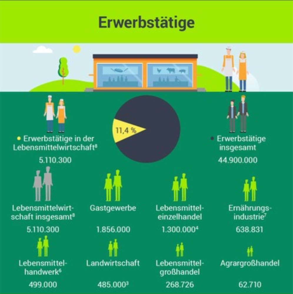 5,1 Millionen Erwerbstätige arbeiten in der Lebensmittelwirtschaft