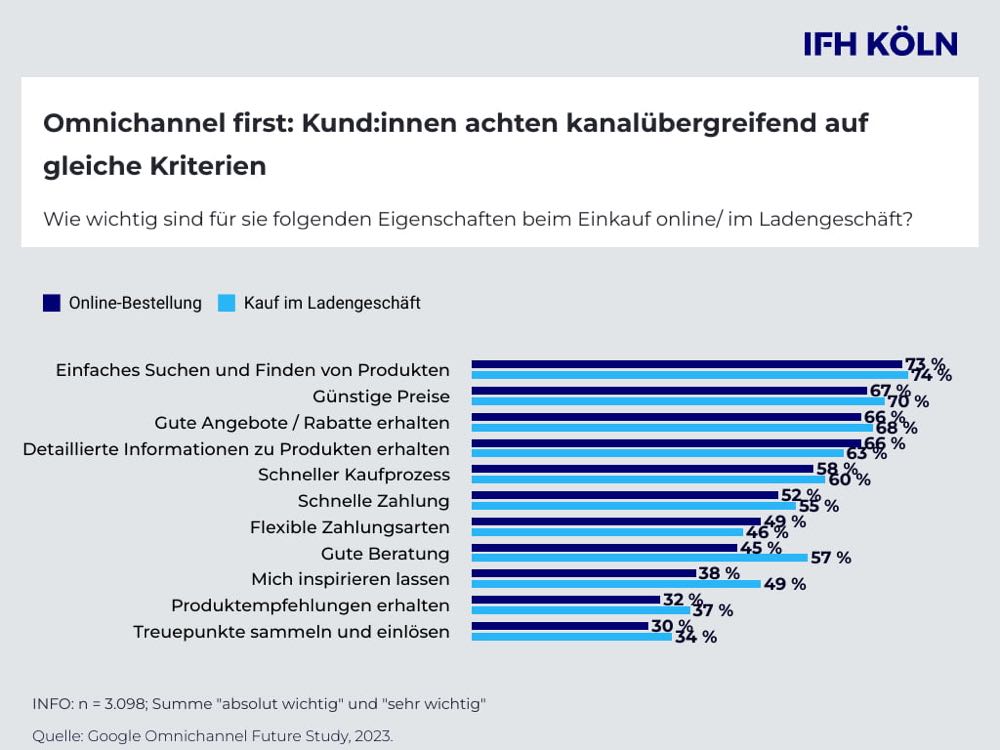 Omnichannel immer wichtiger im Handel