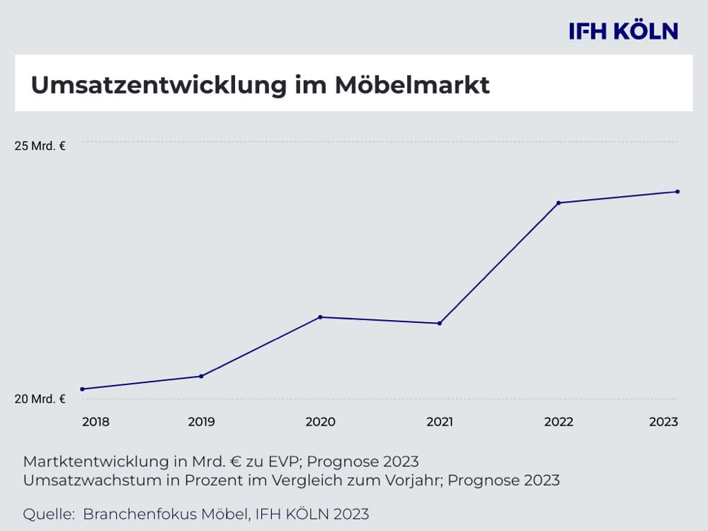 Wachstumsaussichten im Möbelmarkt gedämpft