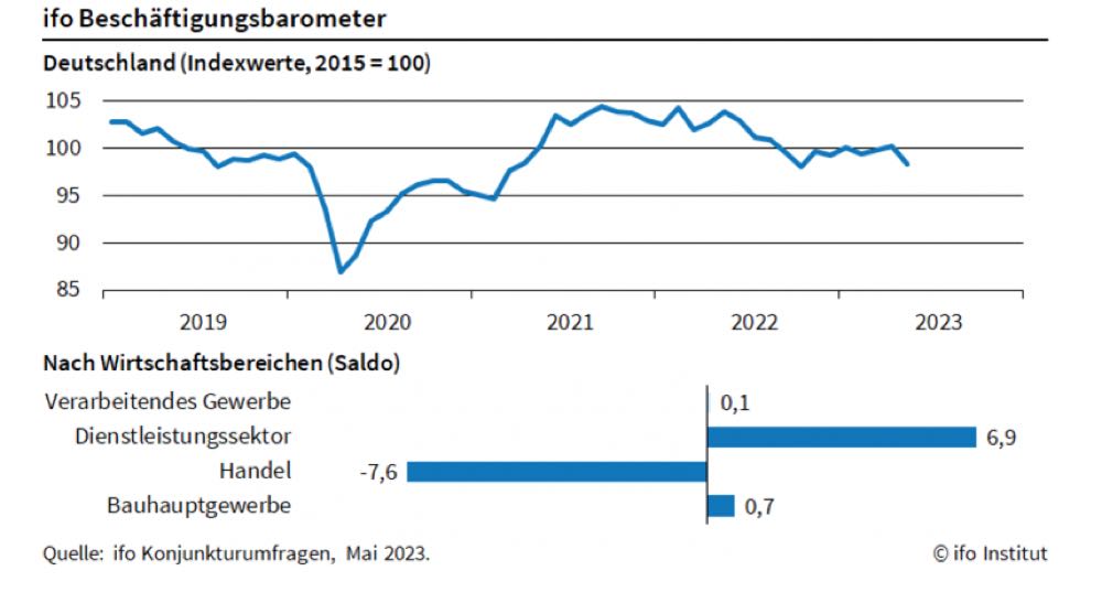 ifo Beschäftigungsbarometer im Mai gesunken