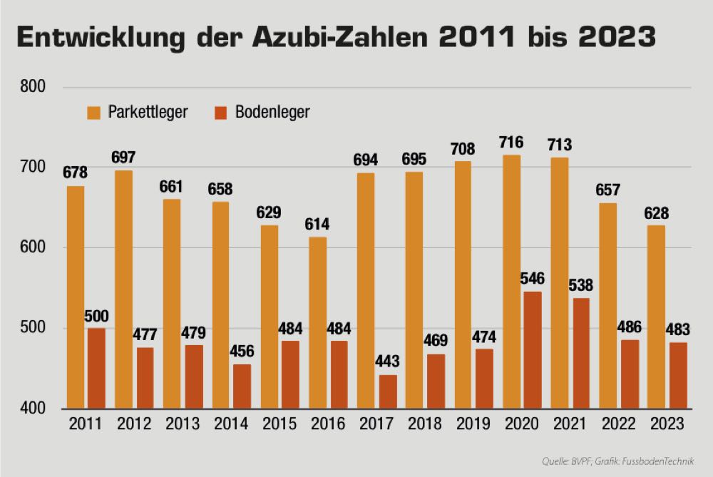  10 Jahre Initiative „Das ist Bodenhandwerk“