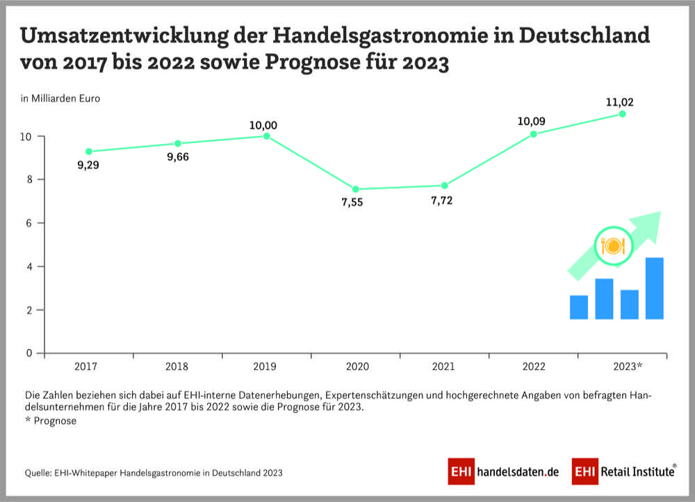 Handelsgastronomie: Umsatz auf Vor-Corona-Niveau