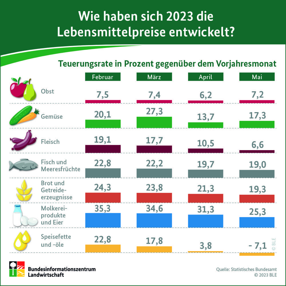 Lebensmittelpreise: Teuerung seit vier Monaten rückläufig