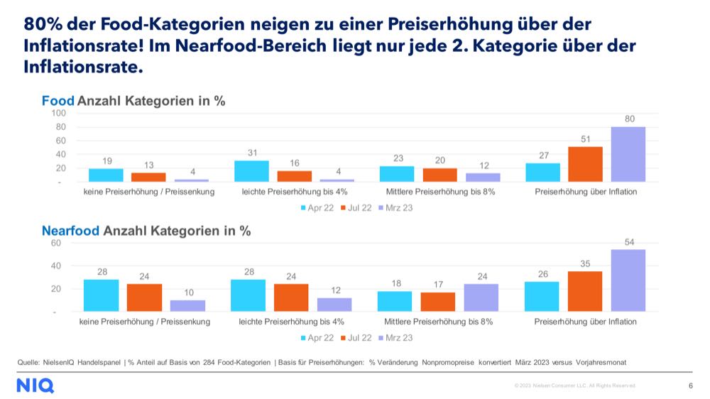 Lebensmittel: Viele Preiserhöhungen oberhalb der Inflationsrate