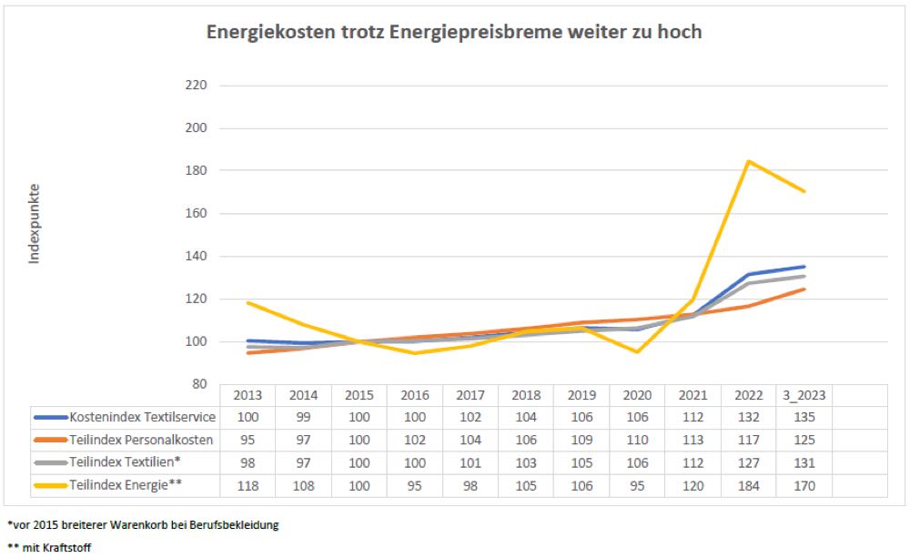 DTV: Kosten für den Textilservice weiter gestiegen