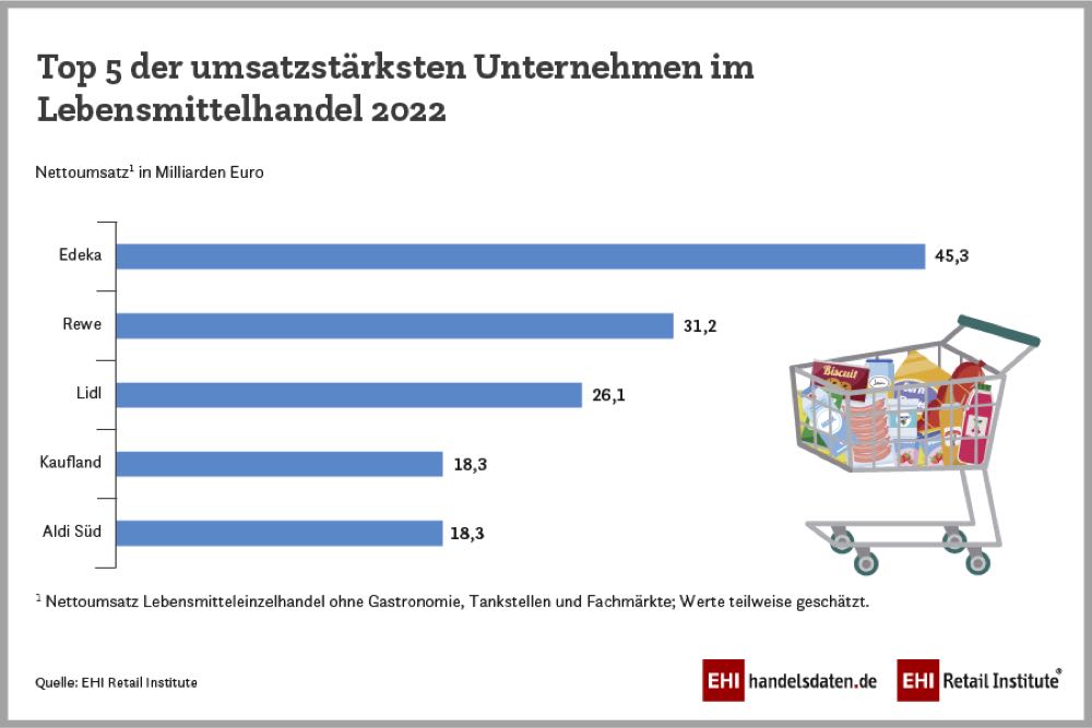 LEH: Top-5-Händler erwirtschaften 139 Milliarden Euro