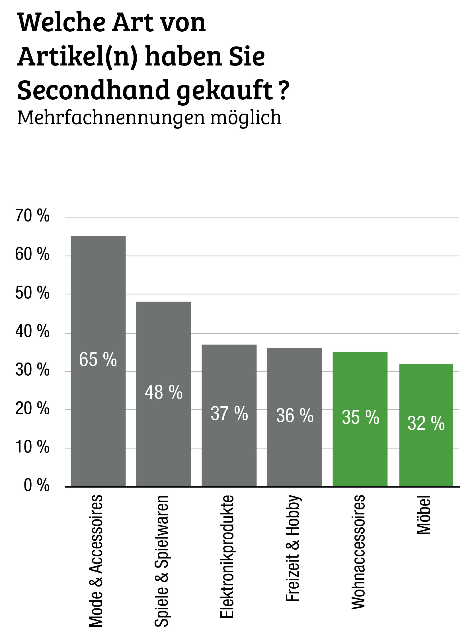 Neu kaufen, aus zweiter Hand, leihen oder doch reparieren?