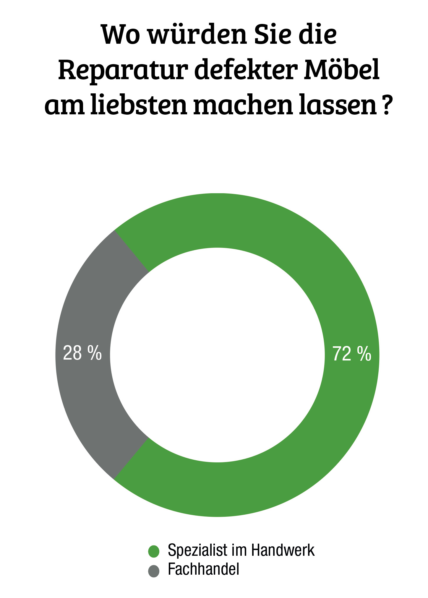 Neu kaufen, aus zweiter Hand, leihen oder doch reparieren?