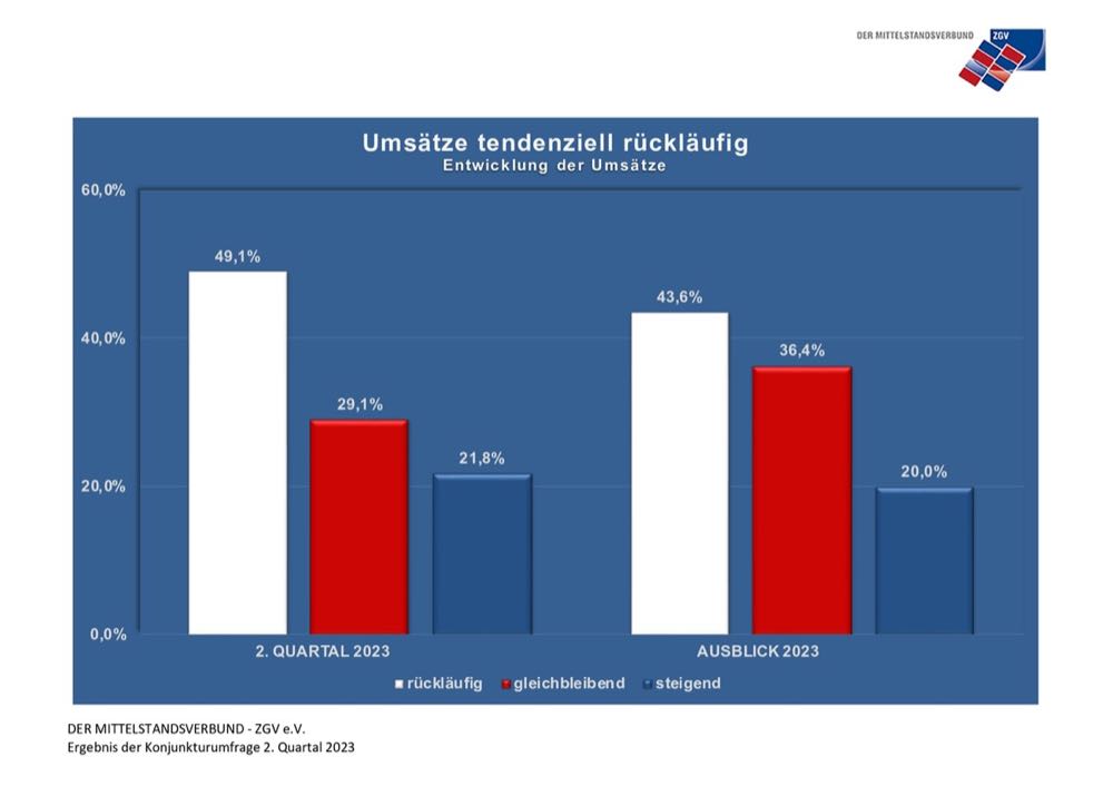 Konjunktur im Mittelstand ist geschwächt