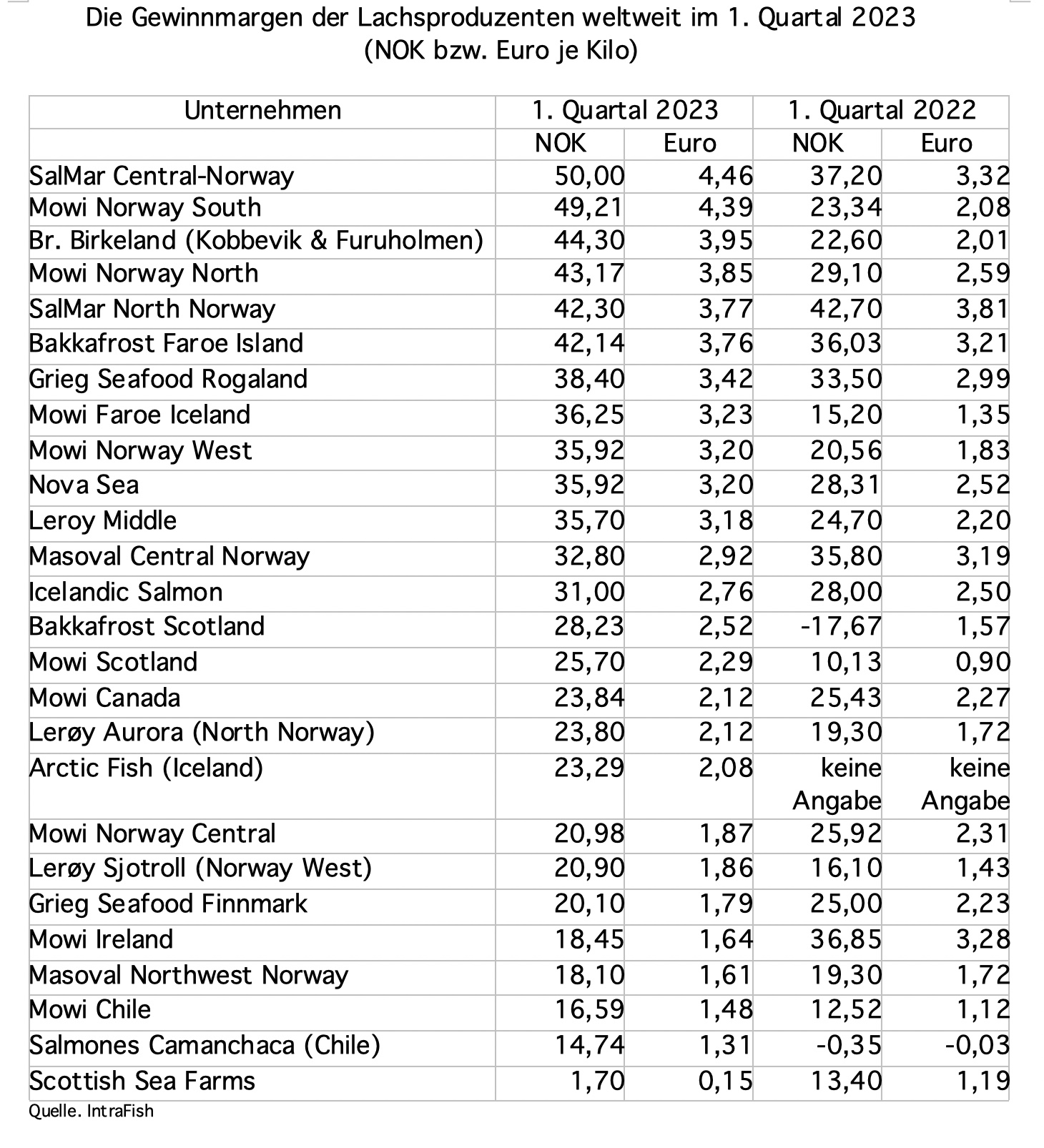 Lachs: Die Gewinne der Produzenten im 1. Quartal
