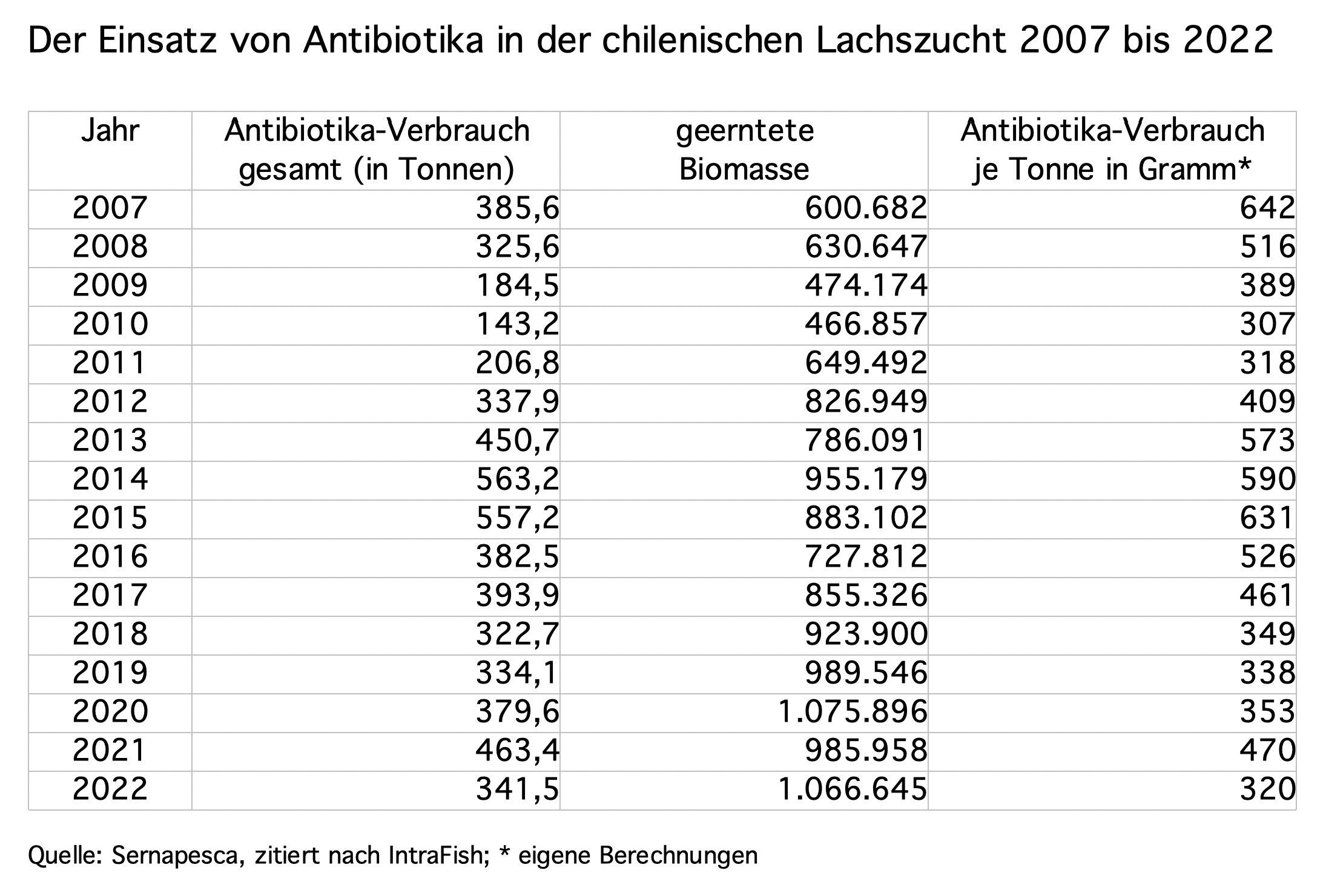 Chile reduziert Antibiotika-Einsatz um mehr als 26 Prozent