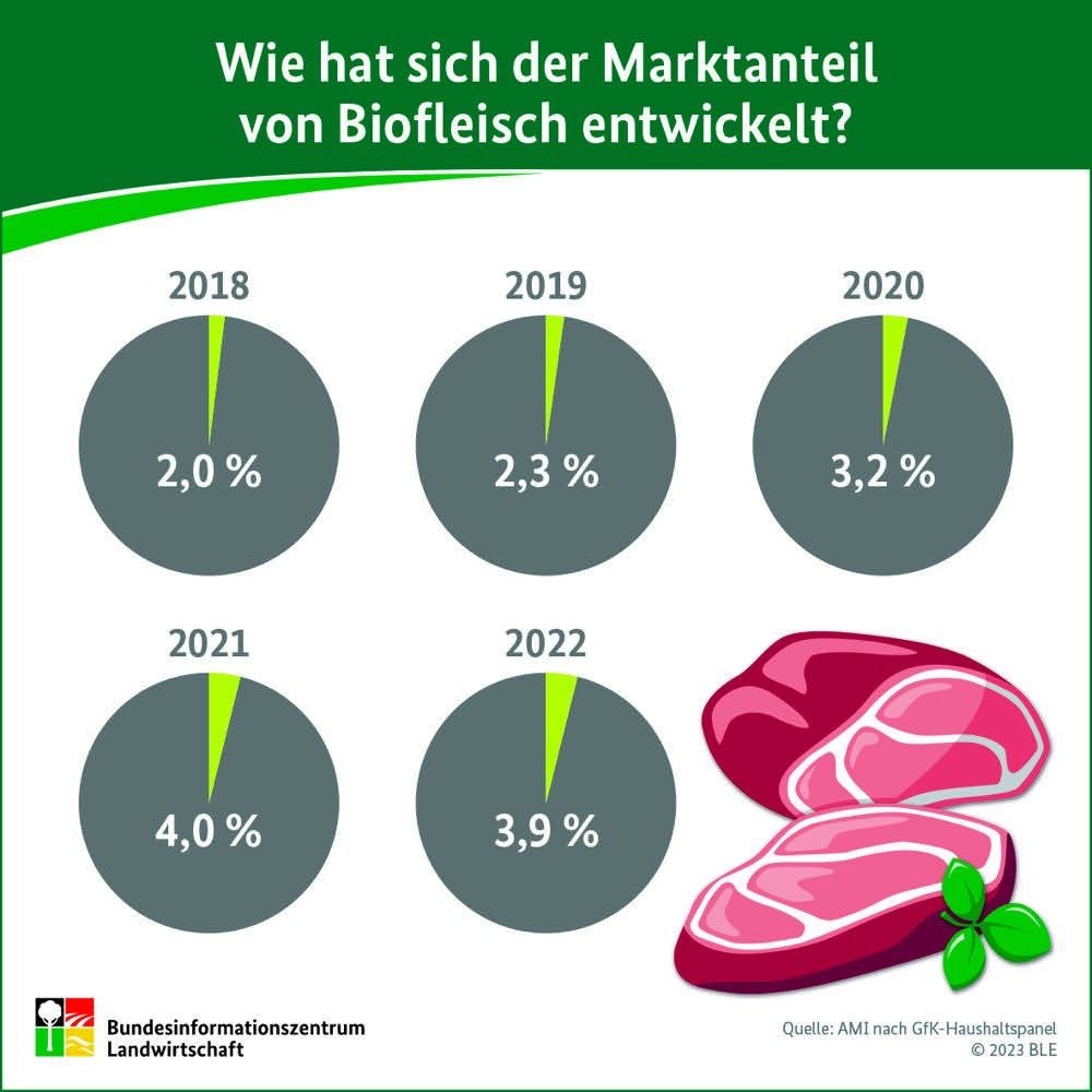 BLE: Marktanteil von Biofleisch leicht rückläufig