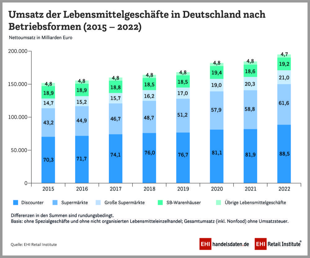 EHI: Discounter als Profiteure der Krise