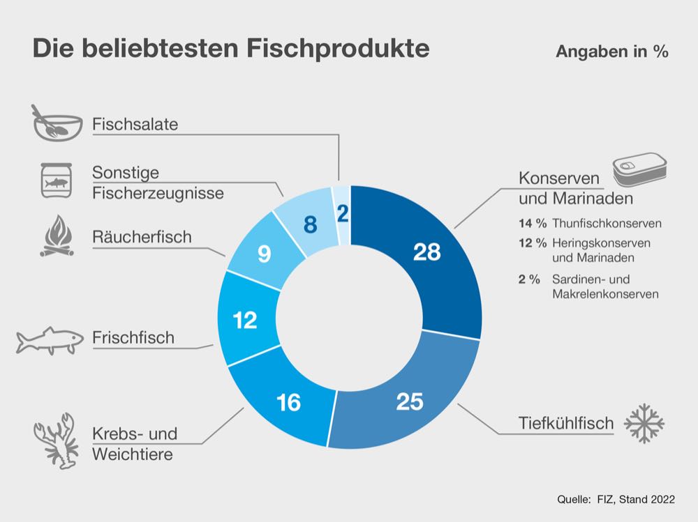 Fisch & Seafood: Pro-Kopf-Verbrauch steigt wieder