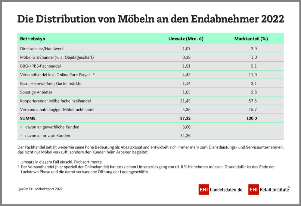 EHI: Umsatzplus im Möbelhandel in 2022