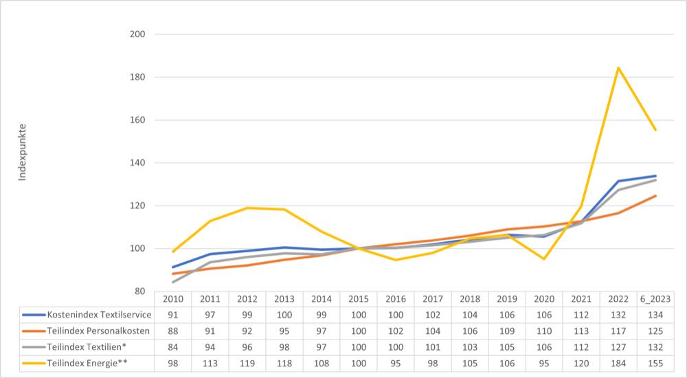 Kosten im Textilservice steigen weiter
