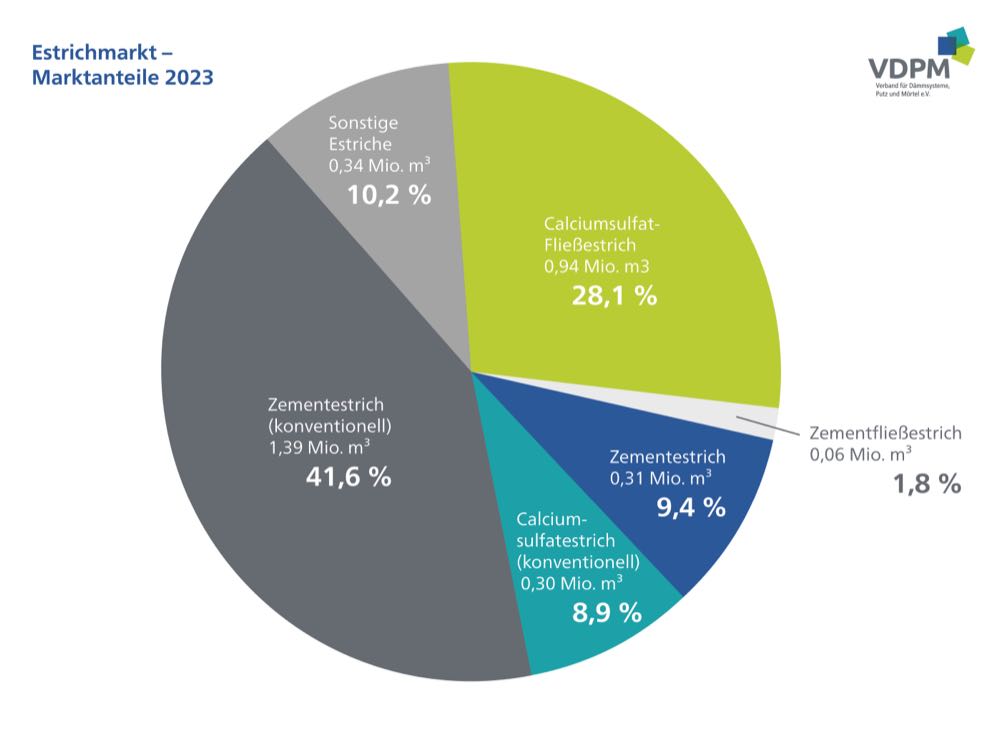  VDPM: Differenzierte Rückgänge beim Estrichmörtel