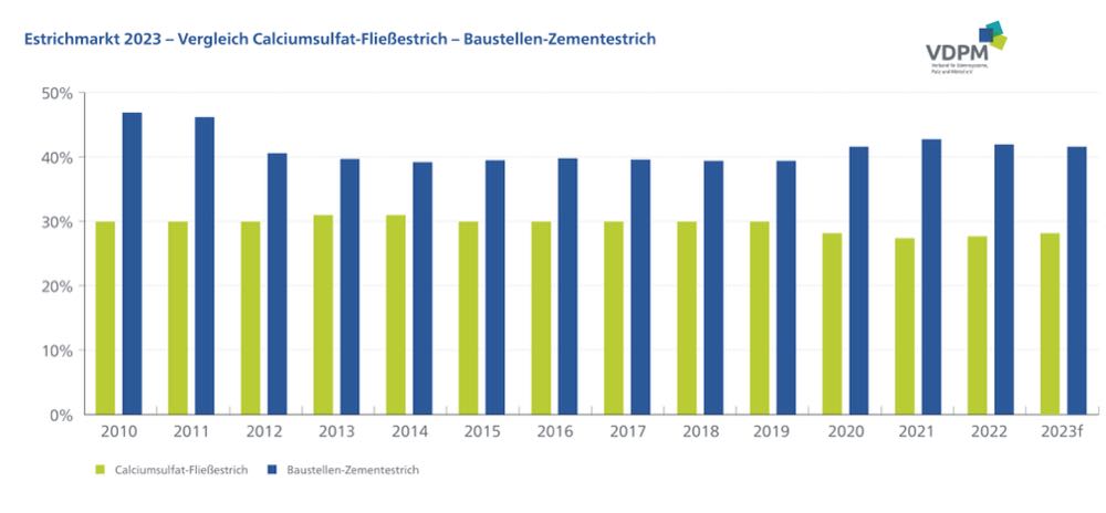  VDPM: Differenzierte Rückgänge beim Estrichmörtel