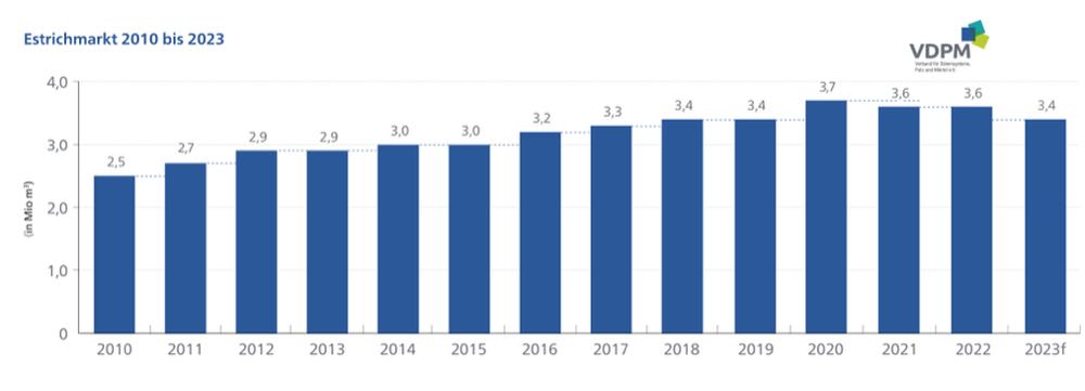 VDPM: Bau-Flaute schwächt auch Estrich-Absatz