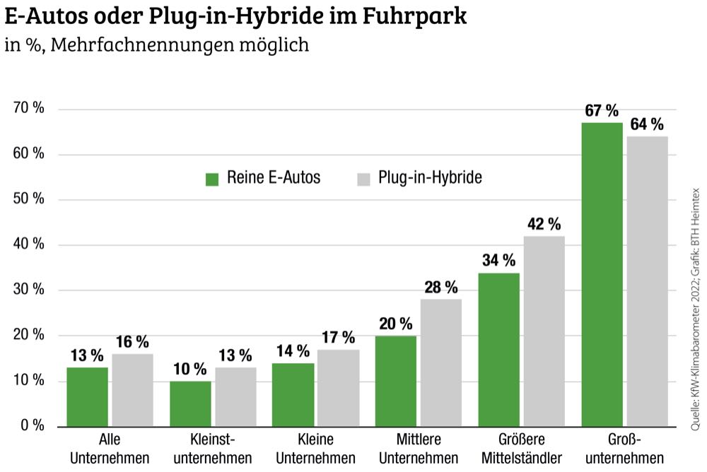 Unternehmen als Motor der Verkehrswende