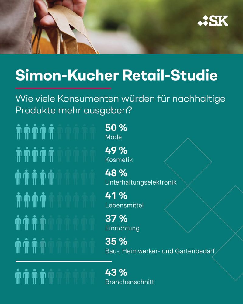 Retail-Studie: Nachhaltigkeit wichtiges Kaufkriterium