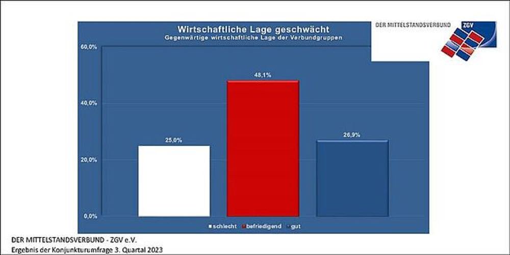 Mittelstandsverbund: Umsatzminus im 3. Quartal