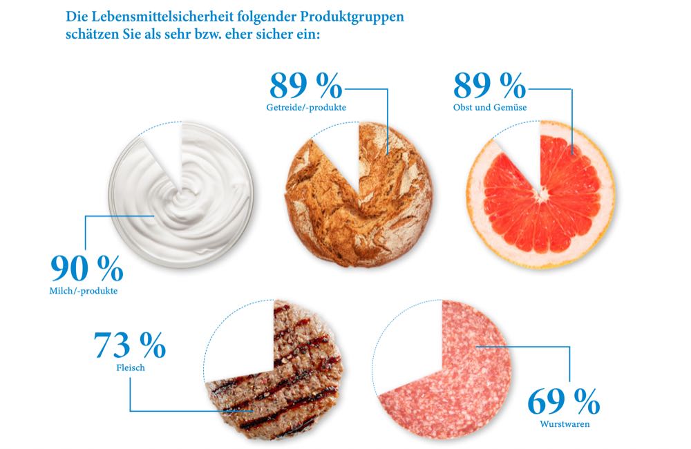 QS-Studie: Große Mehrheit hält Lebensmittel für sicher