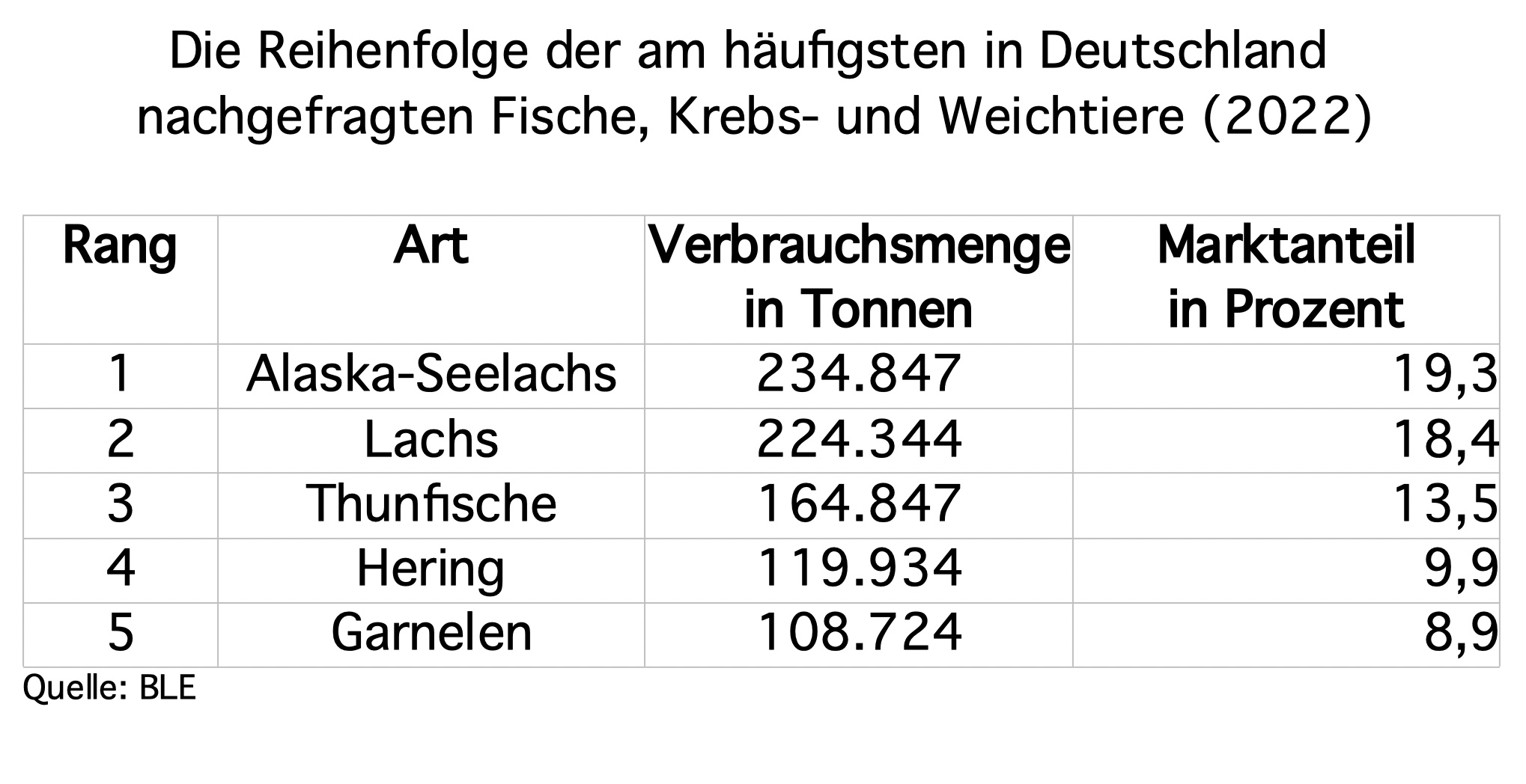 Fischverbrauch in Deutschland: Zweithöchster Wert seit 2013