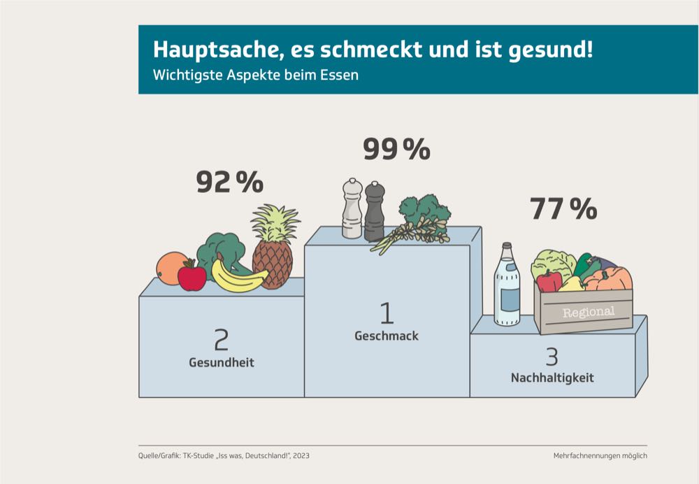 Studie: Kaum Zeit für gesundes Essen