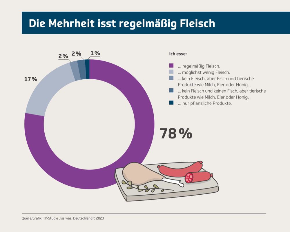 Studie: Kaum Zeit für gesundes Essen