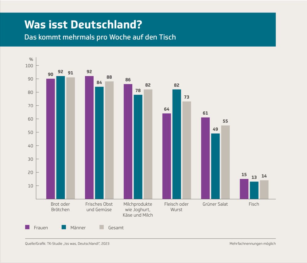 Studie: Kaum Zeit für gesundes Essen