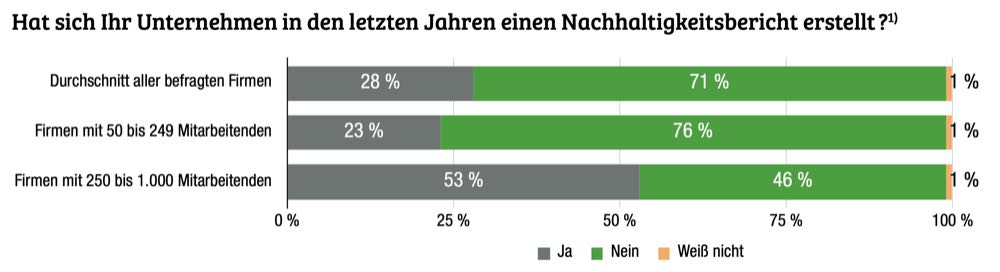 Nachhaltigkeitsberichte – wie weit ist der Mittelstand?