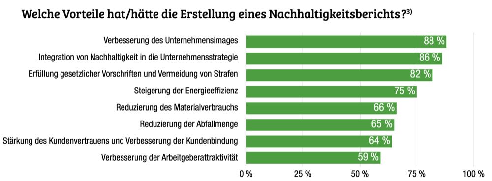 Nachhaltigkeitsberichte – wie weit ist der Mittelstand?