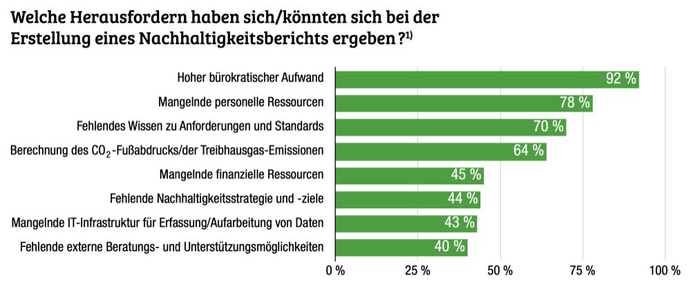 Nachhaltigkeitsberichte – wie weit ist der Mittelstand?