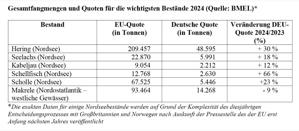 Nordsee/ Nordostatlantik:  Steigende Fangmengen für viele Fischbestände