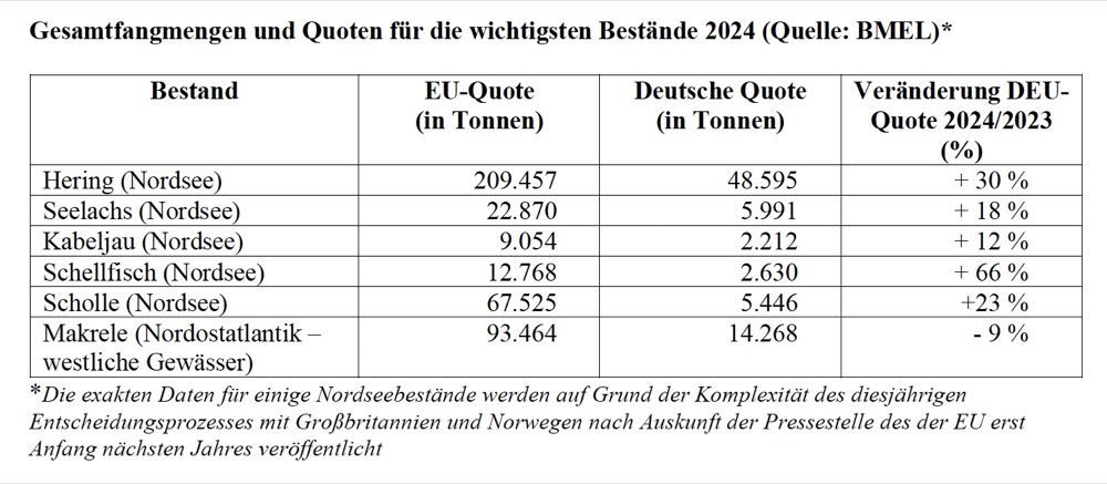 Nordsee/ Nordostatlantik: Steigende Fangmengen für viele Fischbestände